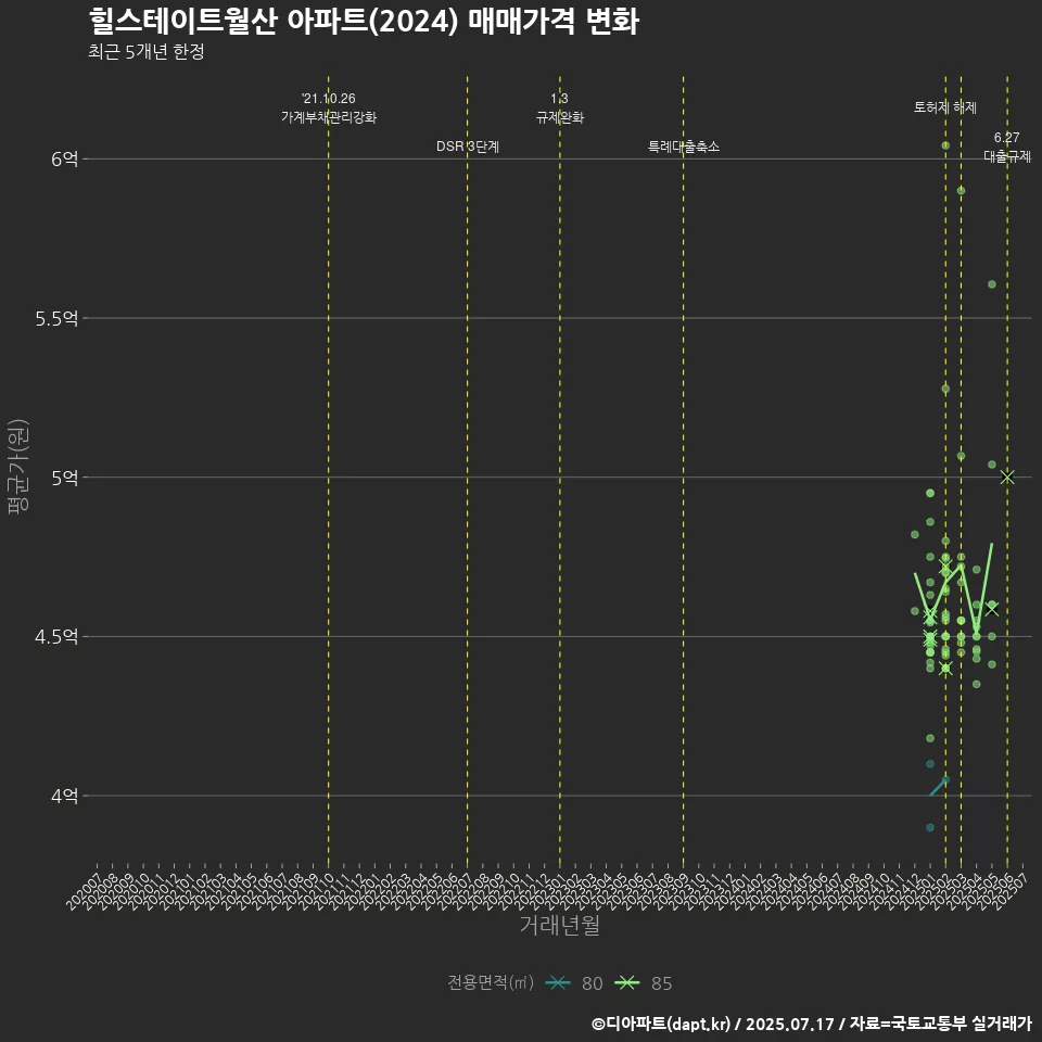 힐스테이트월산 아파트(2024) 매매가격 변화
