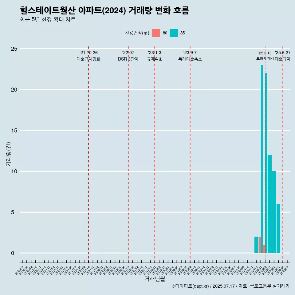 힐스테이트월산 아파트(2024) 거래량 변화 흐름