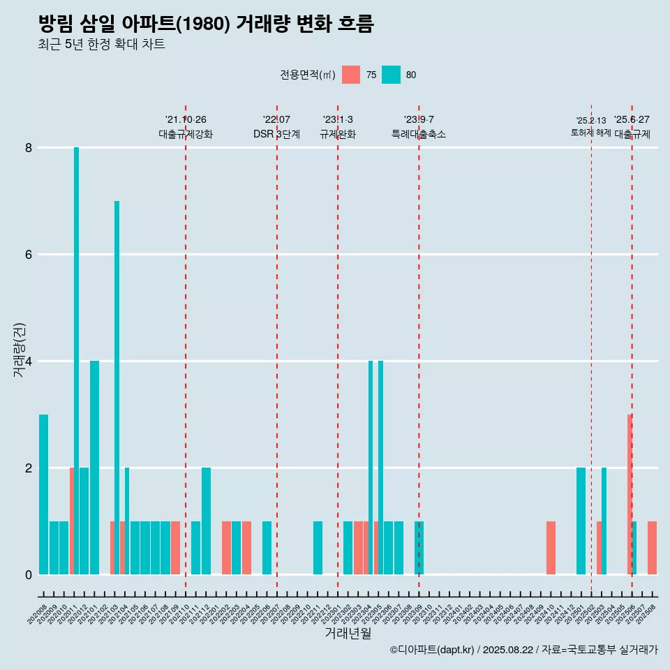 방림 삼일 아파트(1980) 거래량 변화 흐름