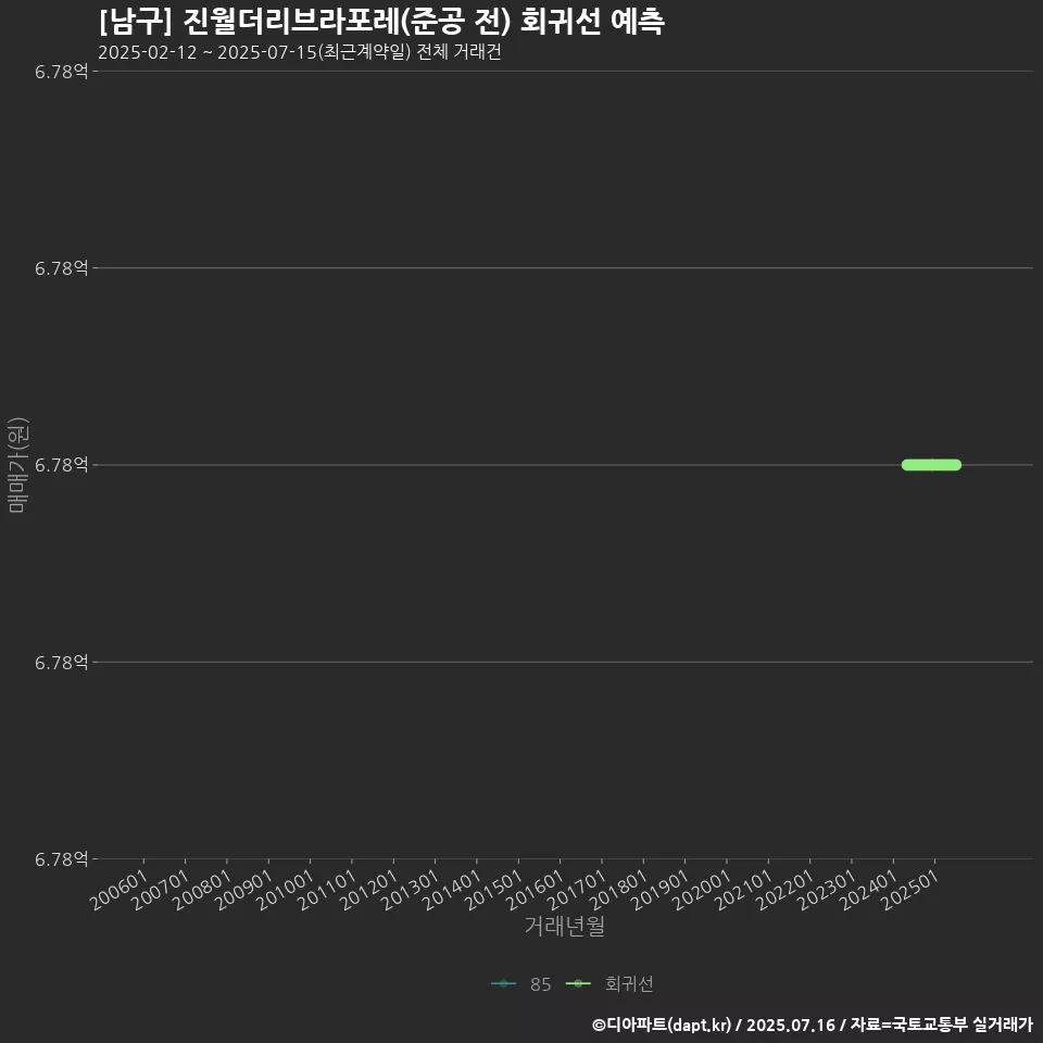 [남구] 진월더리브라포레(준공 전) 회귀선 예측