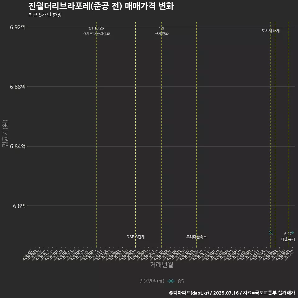 진월더리브라포레(준공 전) 매매가격 변화