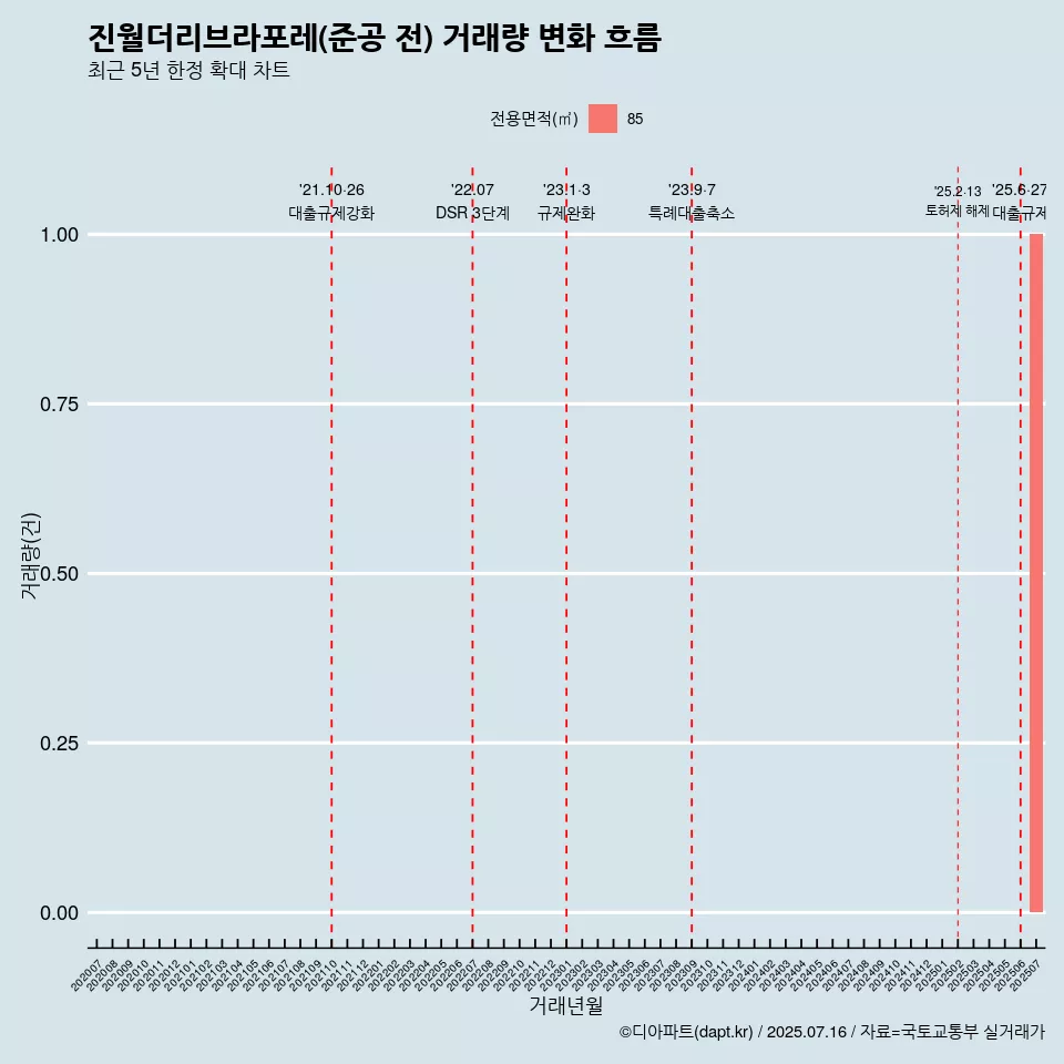 진월더리브라포레(준공 전) 거래량 변화 흐름
