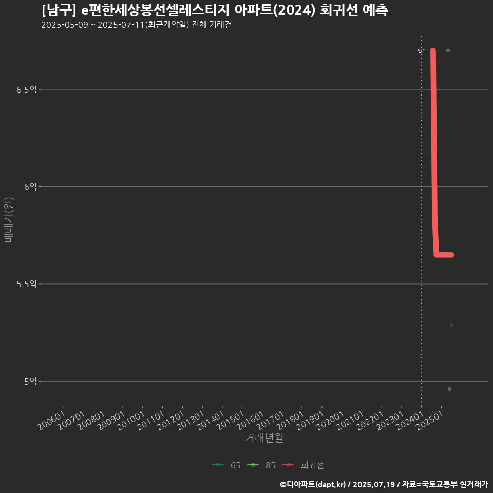 [남구] e편한세상봉선셀레스티지 아파트(2024) 회귀선 예측