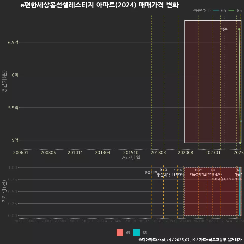e편한세상봉선셀레스티지 아파트(2024) 매매가격 변화