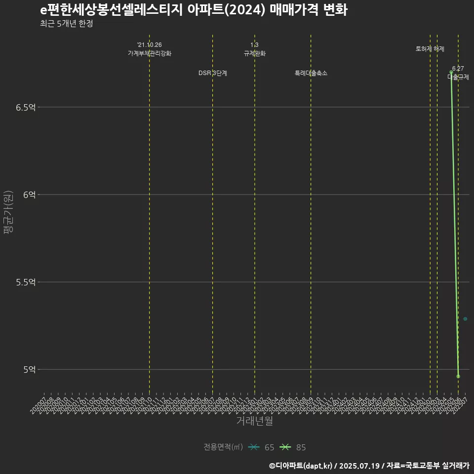 e편한세상봉선셀레스티지 아파트(2024) 매매가격 변화
