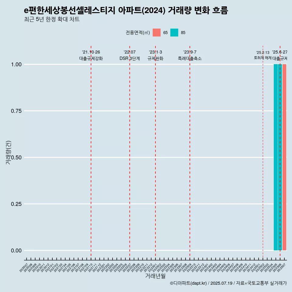 e편한세상봉선셀레스티지 아파트(2024) 거래량 변화 흐름