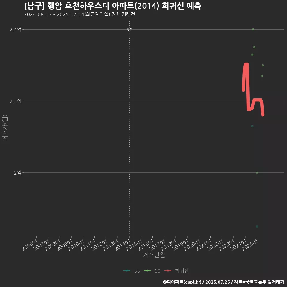 [남구] 행암 효천하우스디 아파트(2014) 회귀선 예측