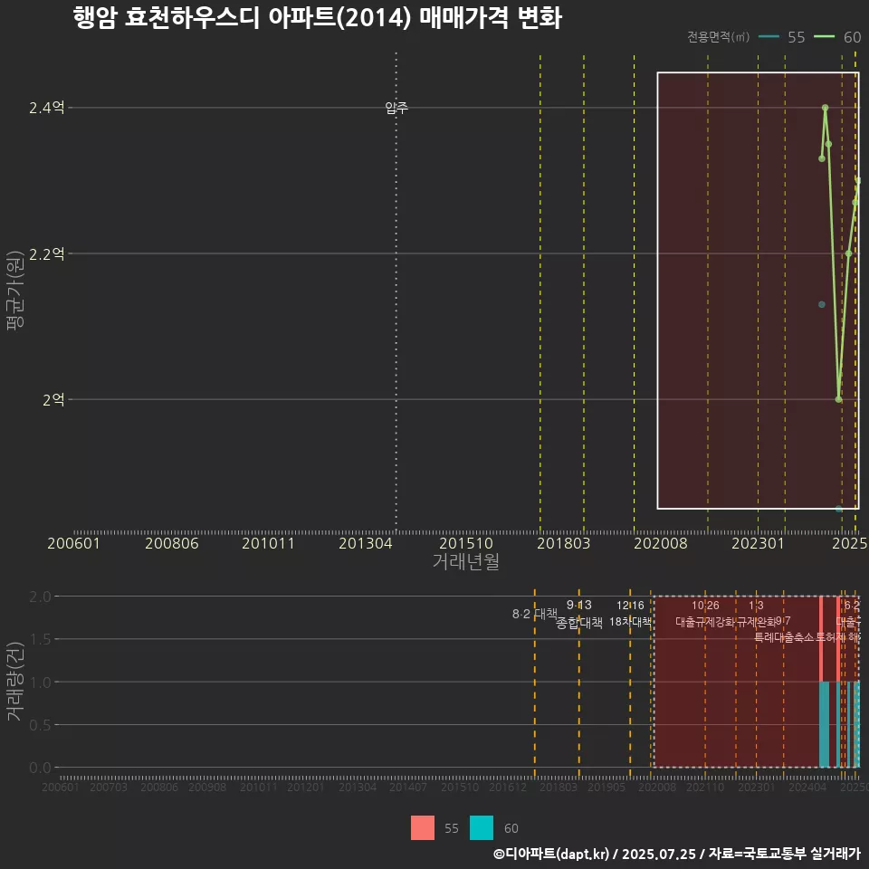 행암 효천하우스디 아파트(2014) 매매가격 변화