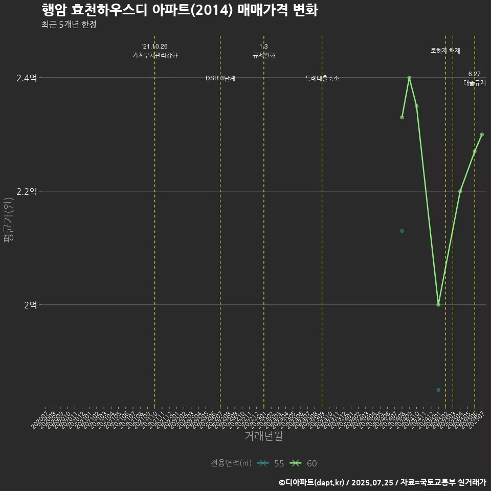 행암 효천하우스디 아파트(2014) 매매가격 변화