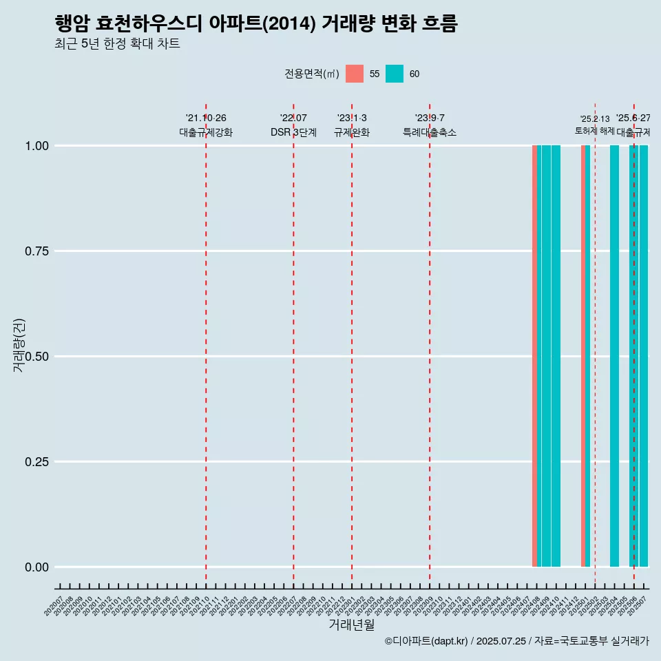 행암 효천하우스디 아파트(2014) 거래량 변화 흐름