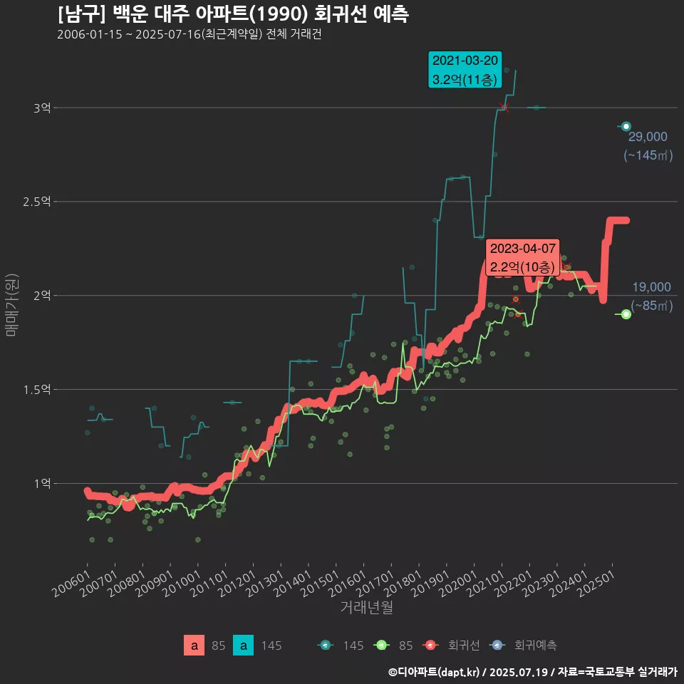 [남구] 백운 대주 아파트(1990) 회귀선 예측