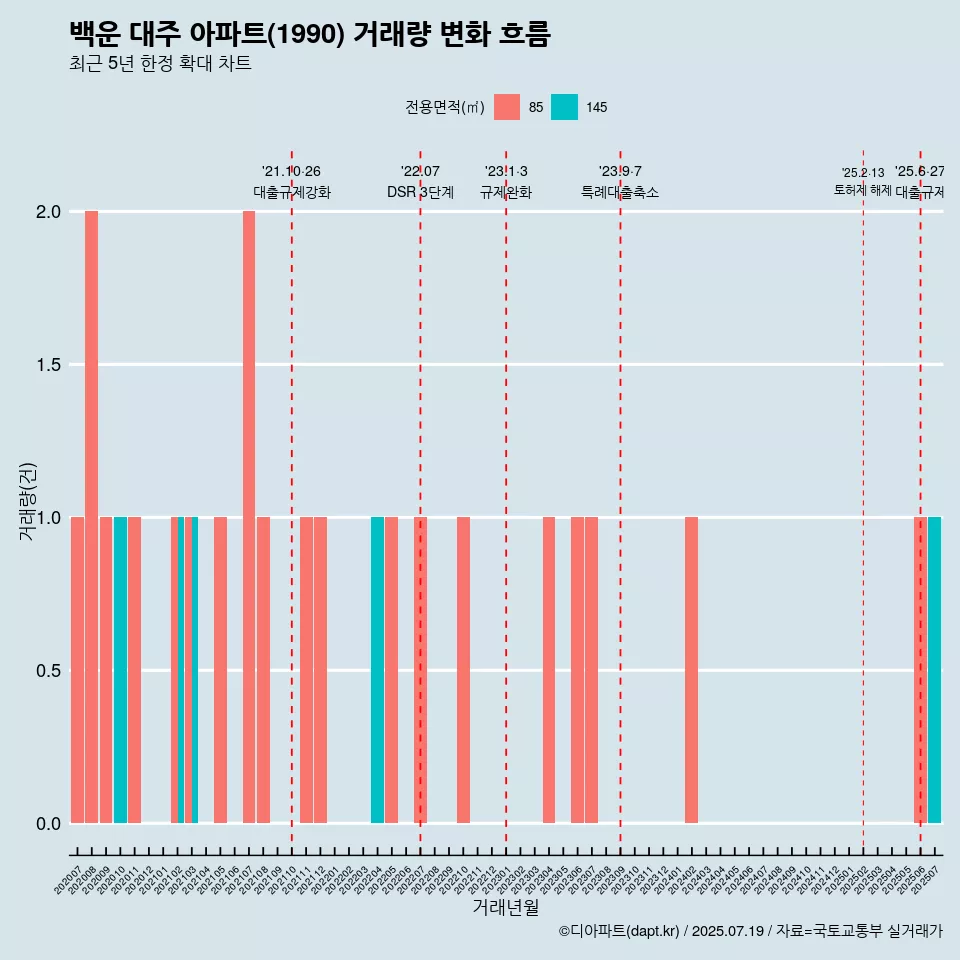 백운 대주 아파트(1990) 거래량 변화 흐름