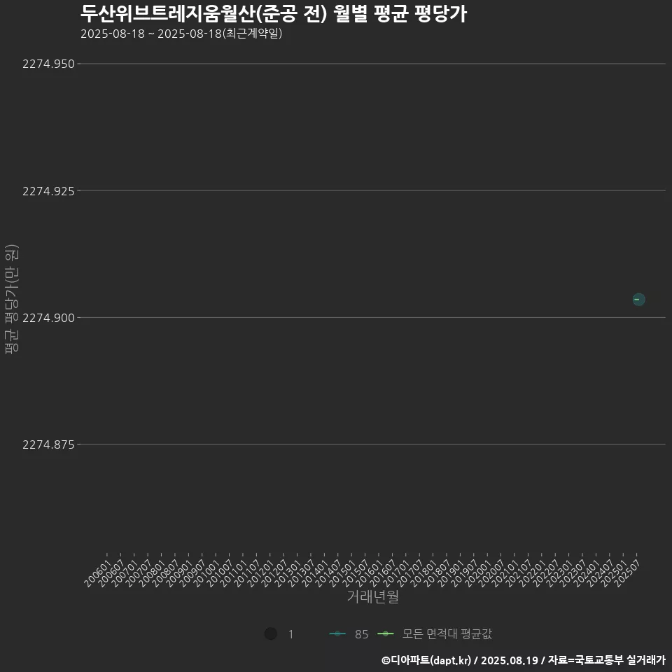 두산위브트레지움월산(준공 전) 월별 평균 평당가