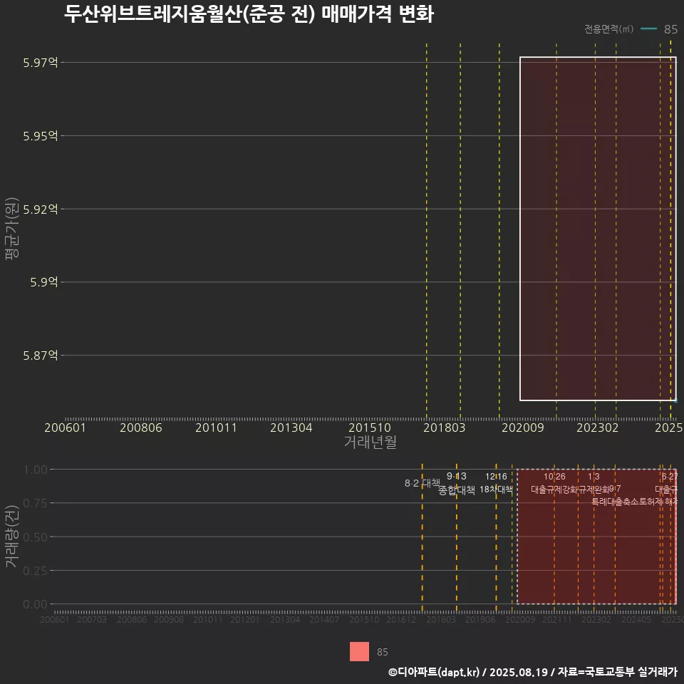 두산위브트레지움월산(준공 전) 매매가격 변화