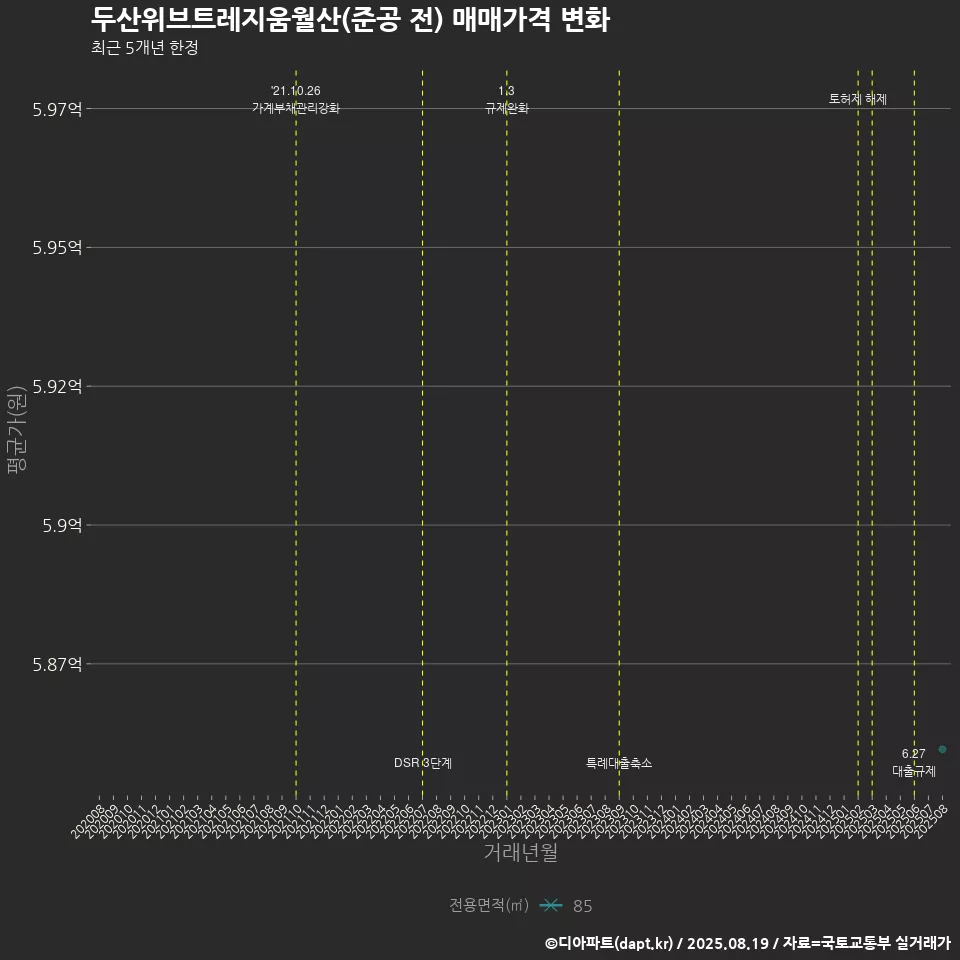 두산위브트레지움월산(준공 전) 매매가격 변화