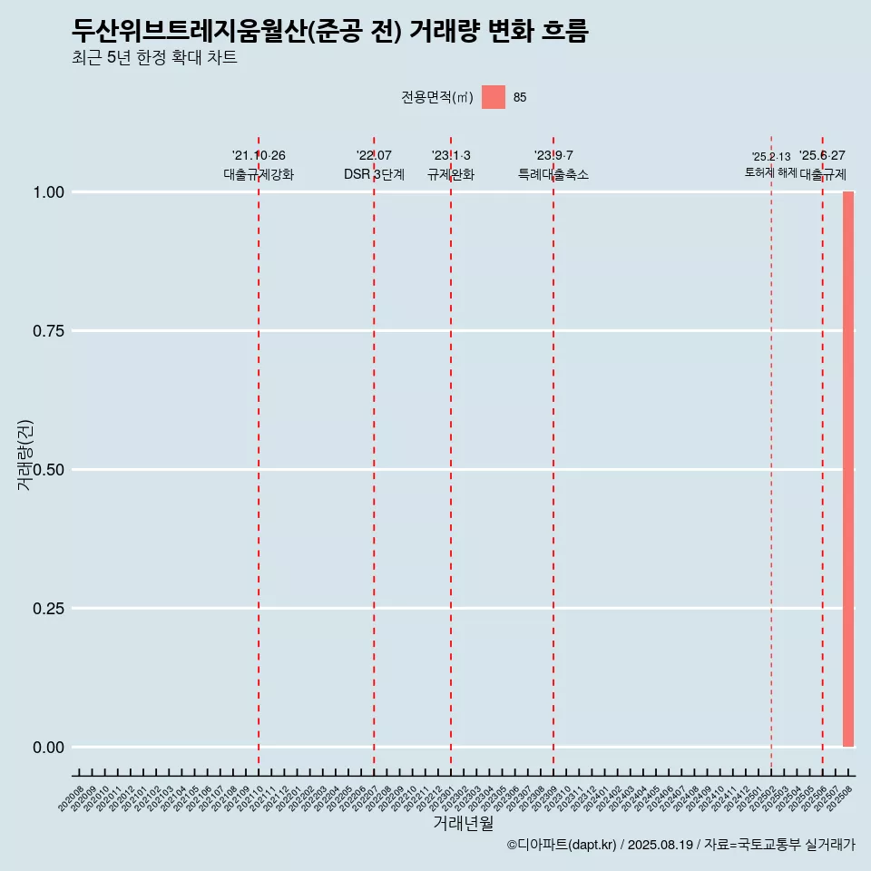 두산위브트레지움월산(준공 전) 거래량 변화 흐름