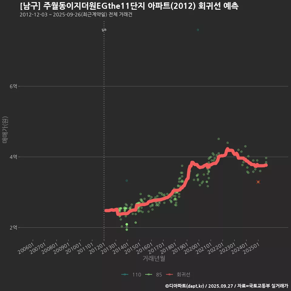 [남구] 주월동이지더원EGthe11단지 아파트(2012) 회귀선 예측
