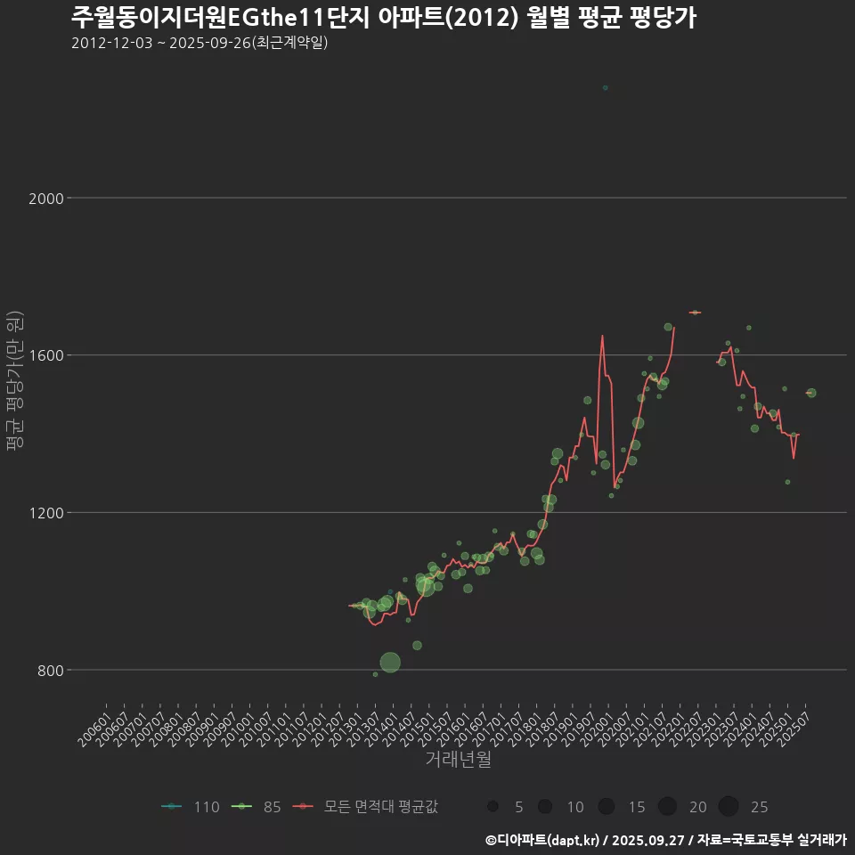 주월동이지더원EGthe11단지 아파트(2012) 월별 평균 평당가