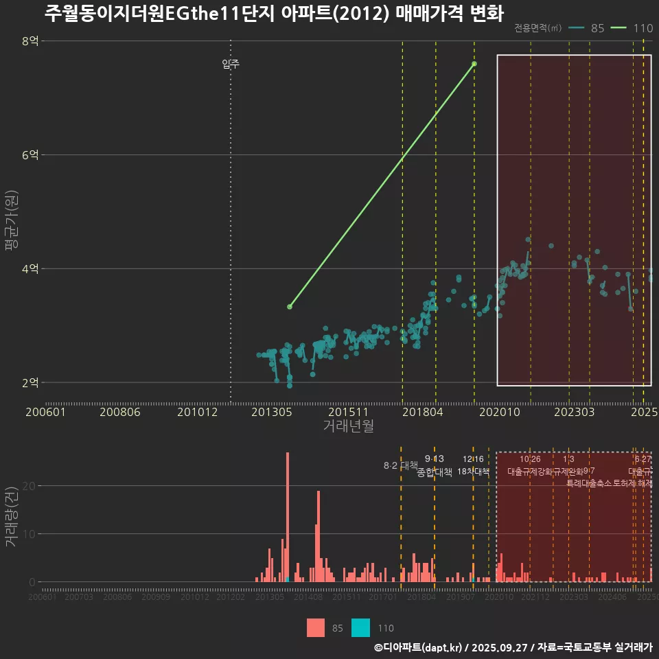 주월동이지더원EGthe11단지 아파트(2012) 매매가격 변화