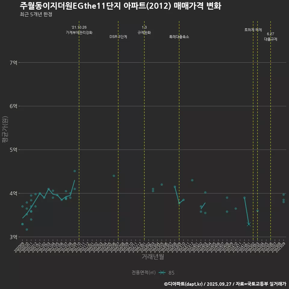 주월동이지더원EGthe11단지 아파트(2012) 매매가격 변화