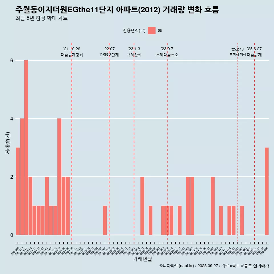 주월동이지더원EGthe11단지 아파트(2012) 거래량 변화 흐름