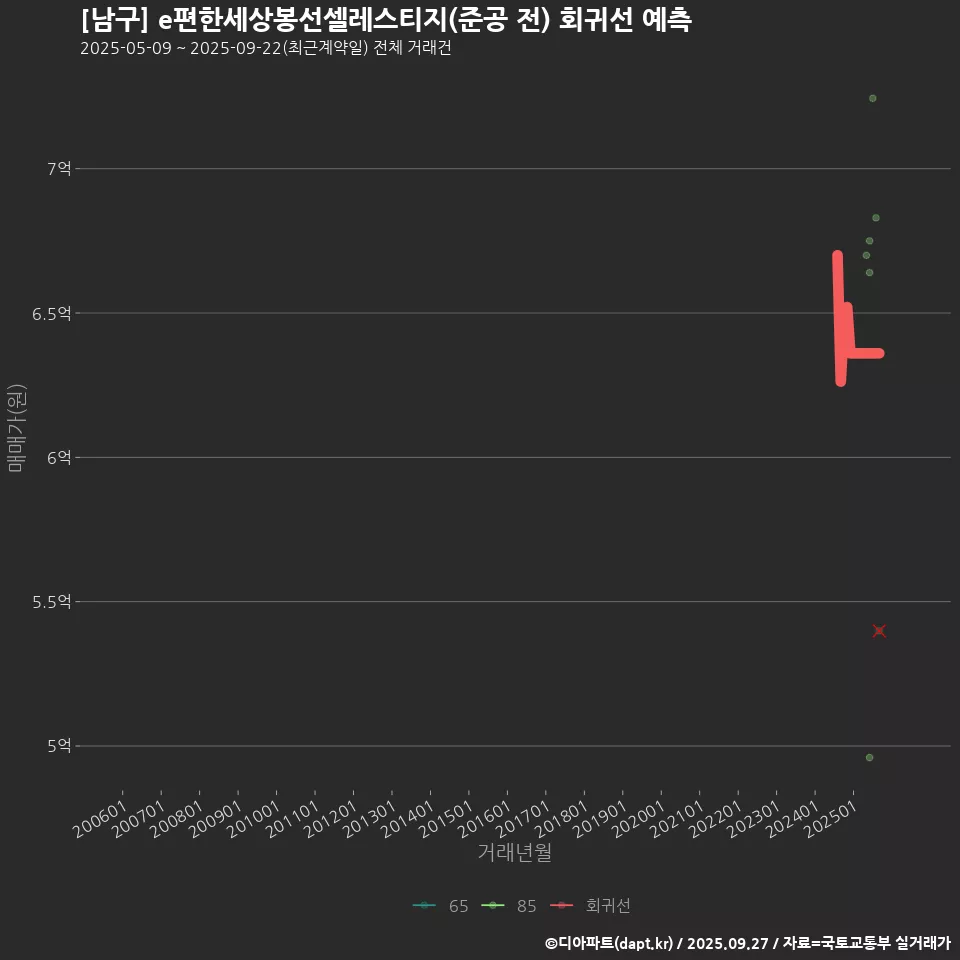 [남구] e편한세상봉선셀레스티지(준공 전) 회귀선 예측