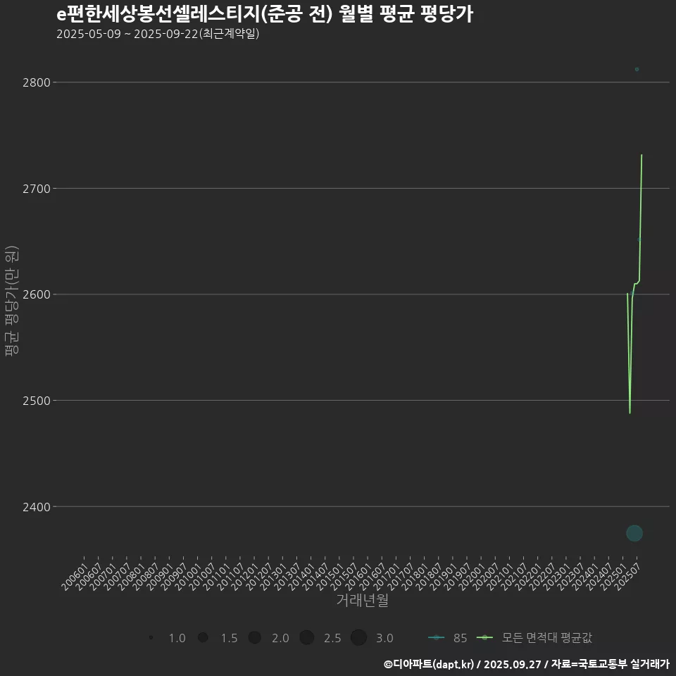 e편한세상봉선셀레스티지(준공 전) 월별 평균 평당가