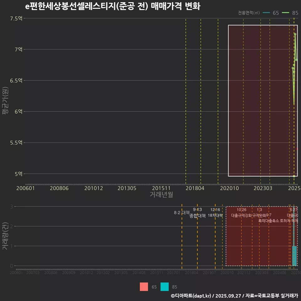 e편한세상봉선셀레스티지(준공 전) 매매가격 변화