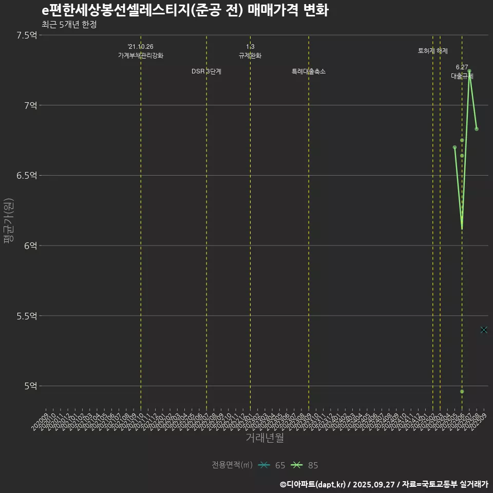 e편한세상봉선셀레스티지(준공 전) 매매가격 변화