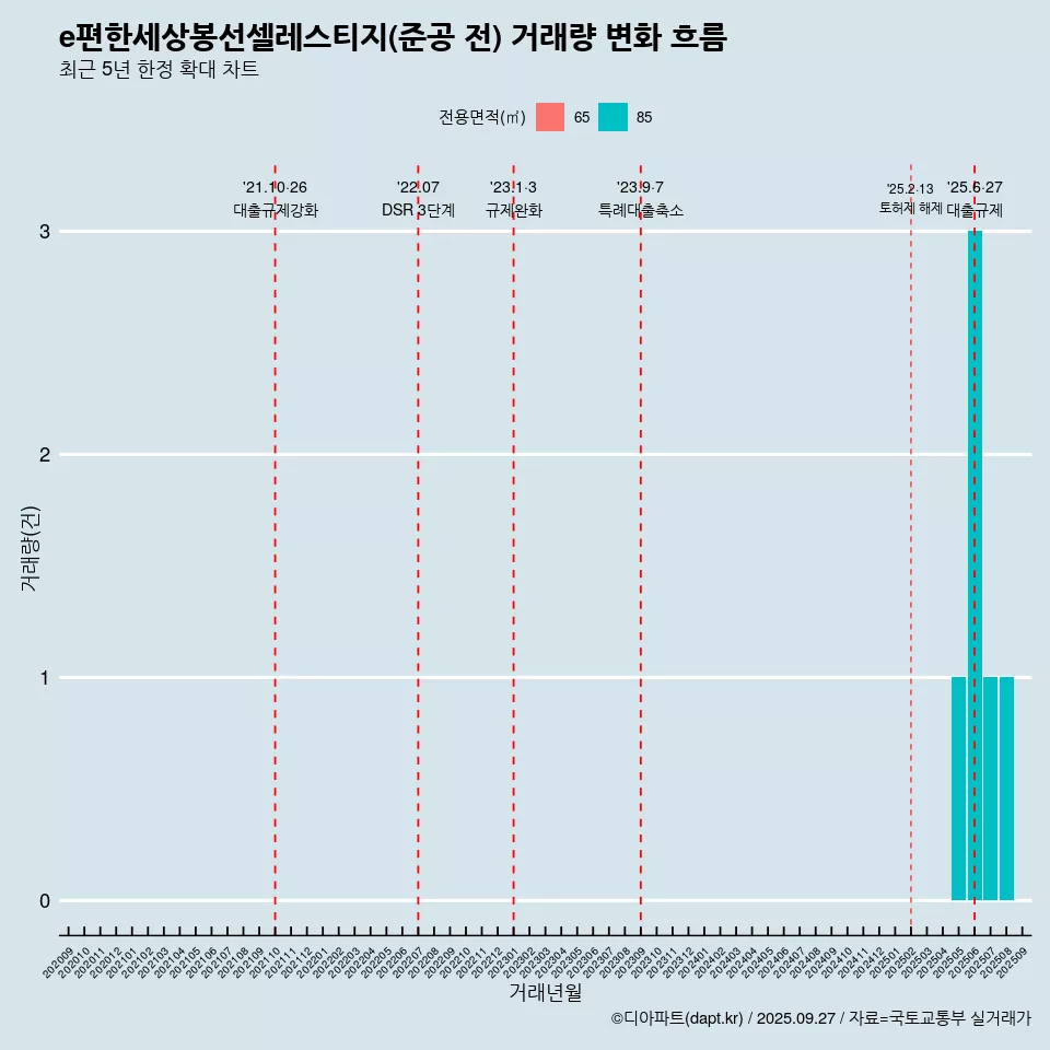 e편한세상봉선셀레스티지(준공 전) 거래량 변화 흐름