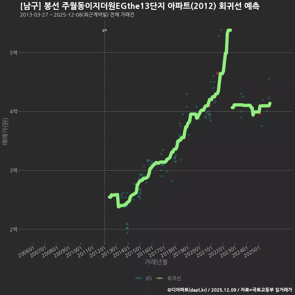 [남구] 봉선 주월동이지더원EGthe13단지 아파트(2012) 회귀선 예측