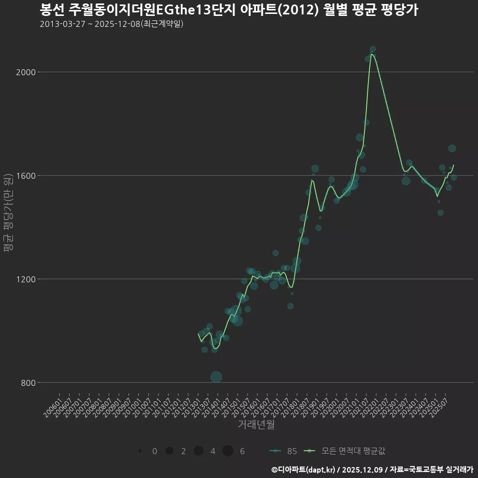봉선 주월동이지더원EGthe13단지 아파트(2012) 월별 평균 평당가