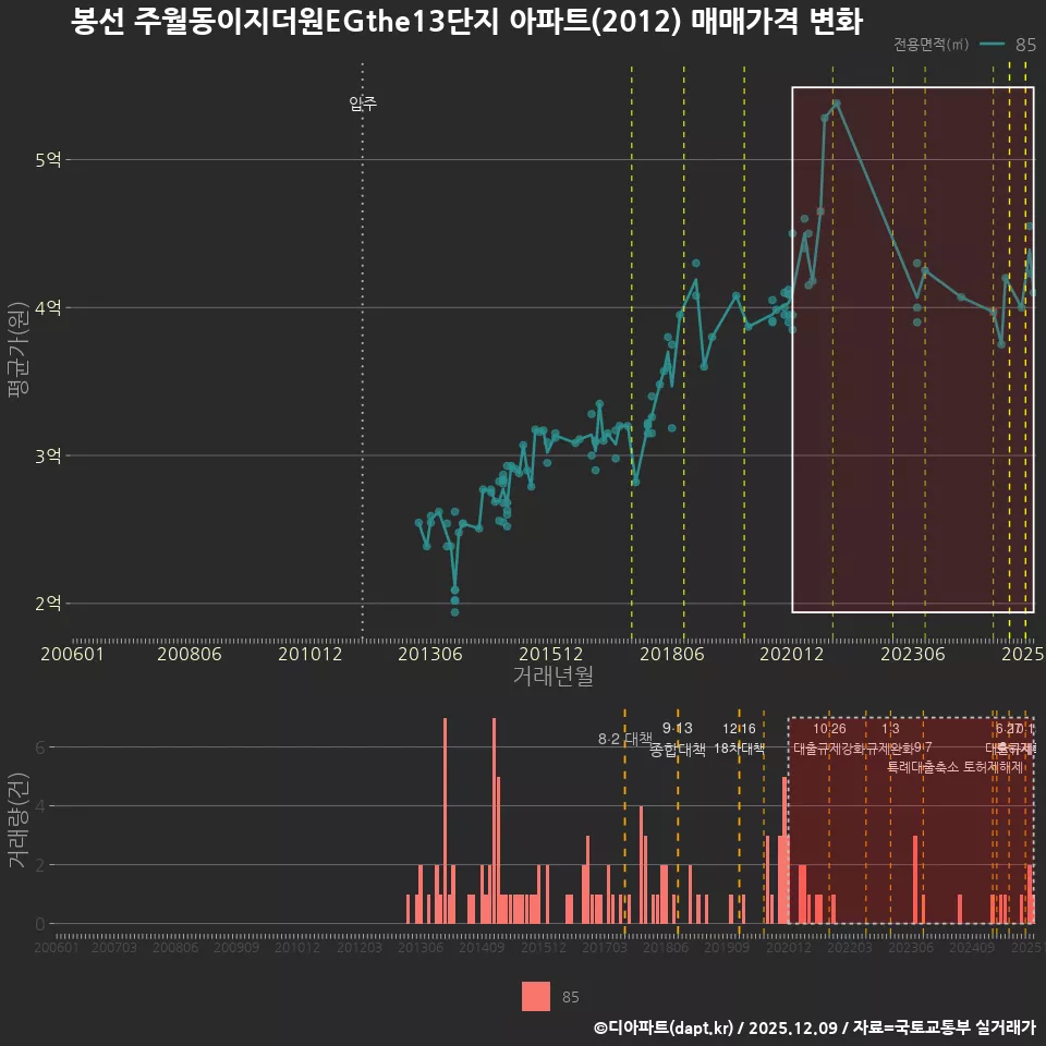 봉선 주월동이지더원EGthe13단지 아파트(2012) 매매가격 변화
