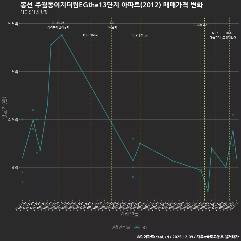 봉선 주월동이지더원EGthe13단지 아파트(2012) 매매가격 변화