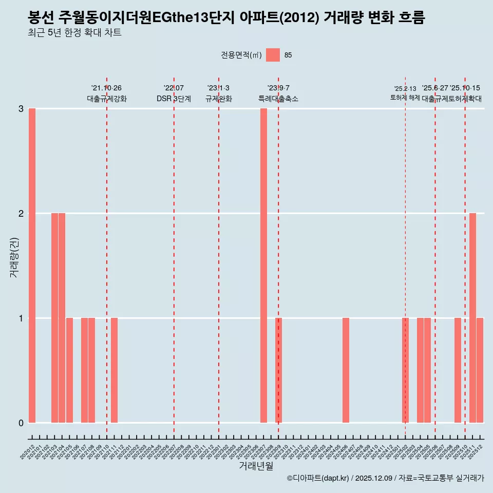 봉선 주월동이지더원EGthe13단지 아파트(2012) 거래량 변화 흐름