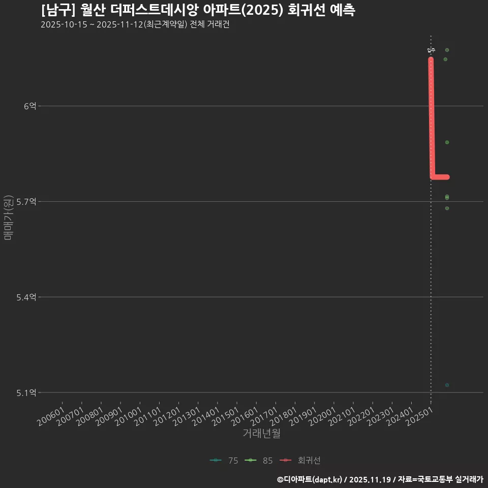 [남구] 월산 더퍼스트데시앙 아파트(2025) 회귀선 예측
