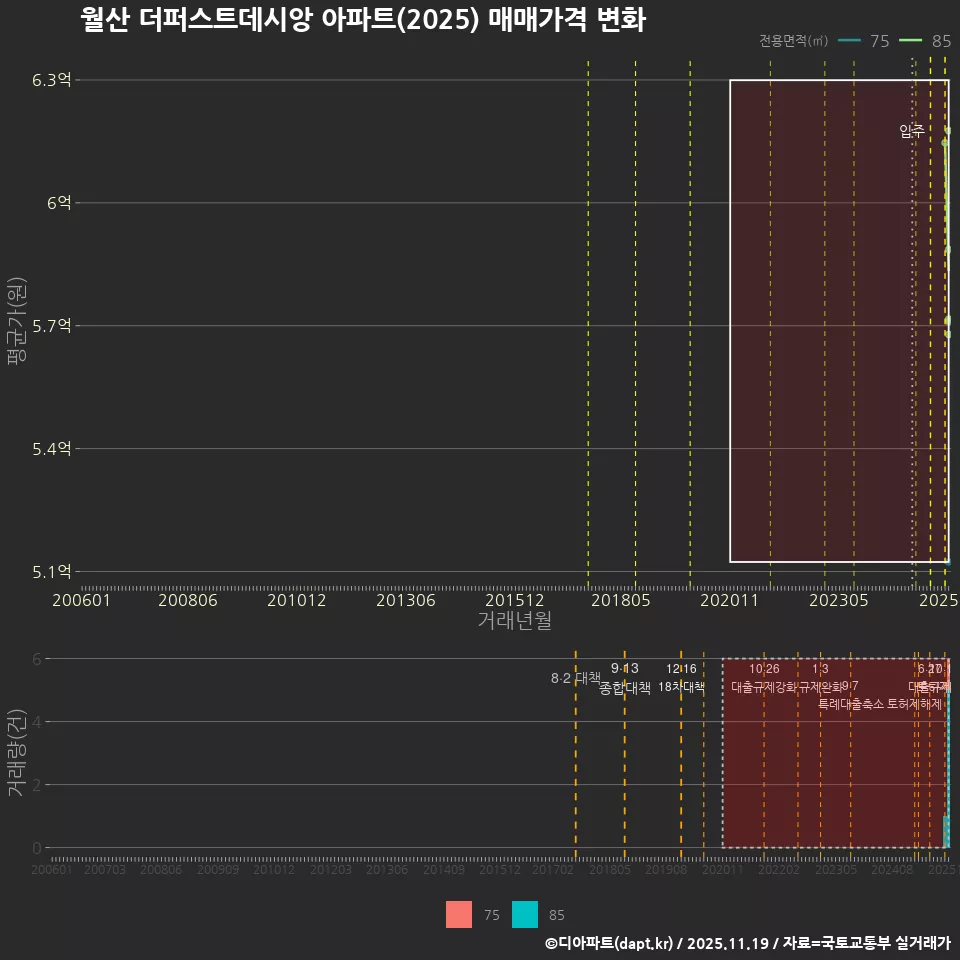 월산 더퍼스트데시앙 아파트(2025) 매매가격 변화