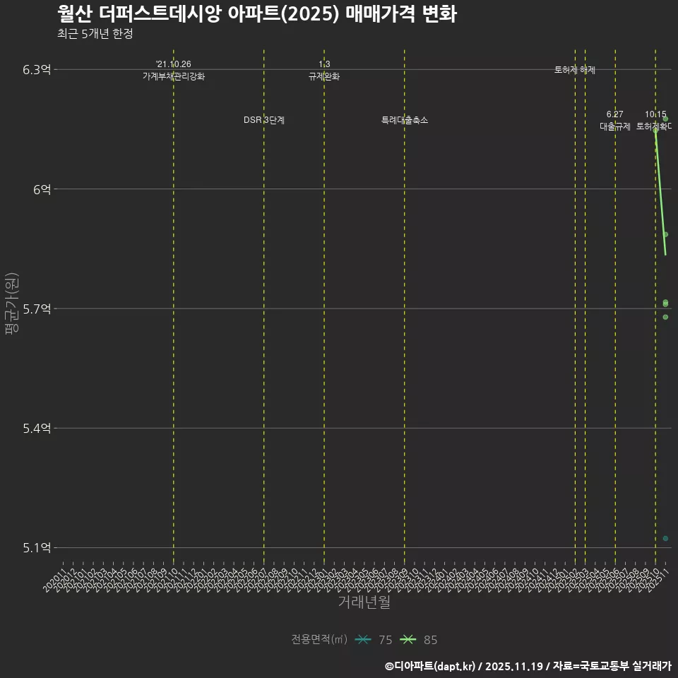 월산 더퍼스트데시앙 아파트(2025) 매매가격 변화