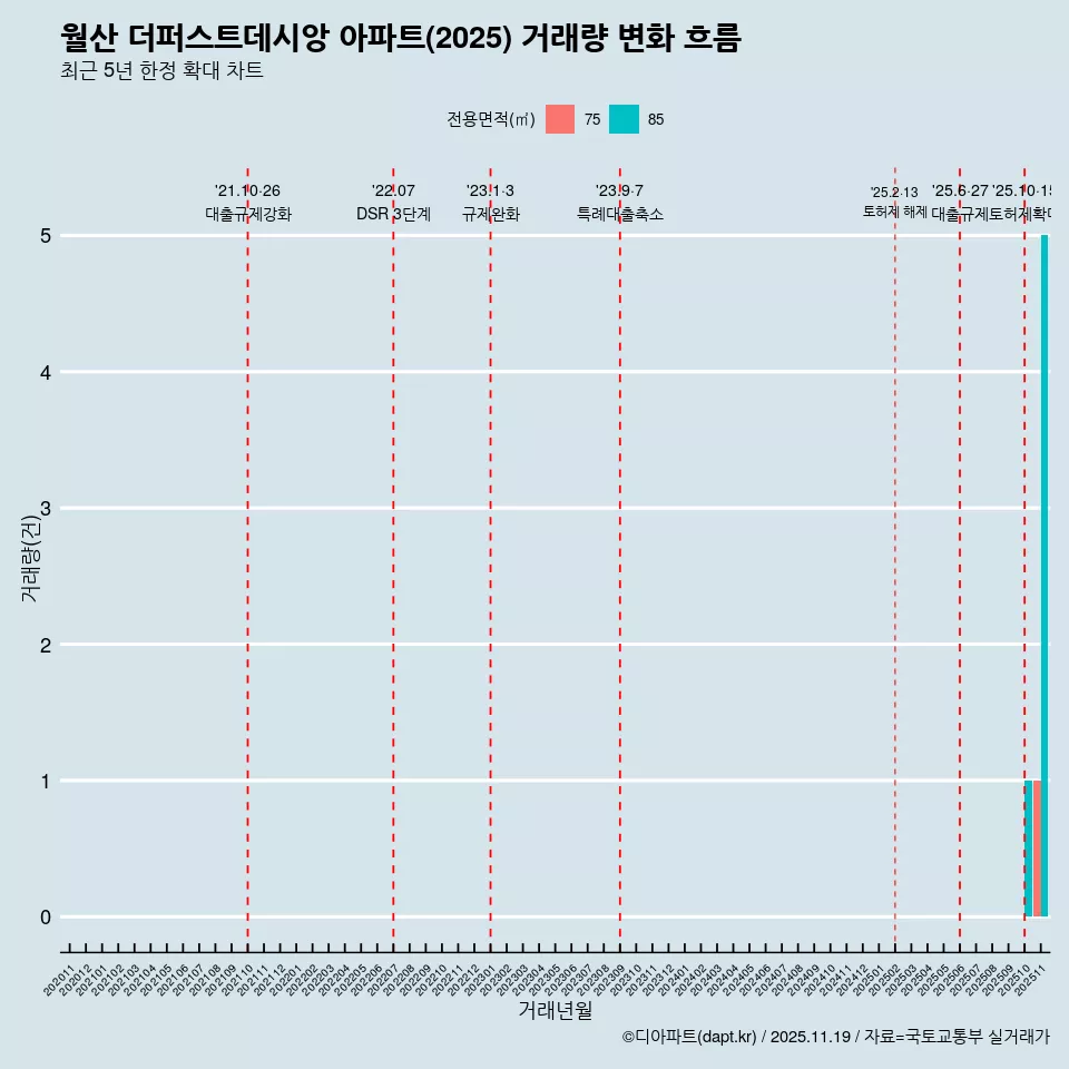 월산 더퍼스트데시앙 아파트(2025) 거래량 변화 흐름