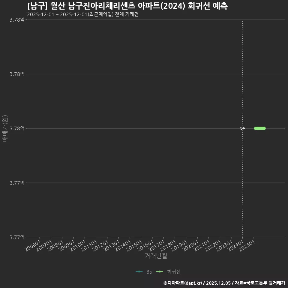 [남구] 월산 남구진아리채리센츠 아파트(2024) 회귀선 예측