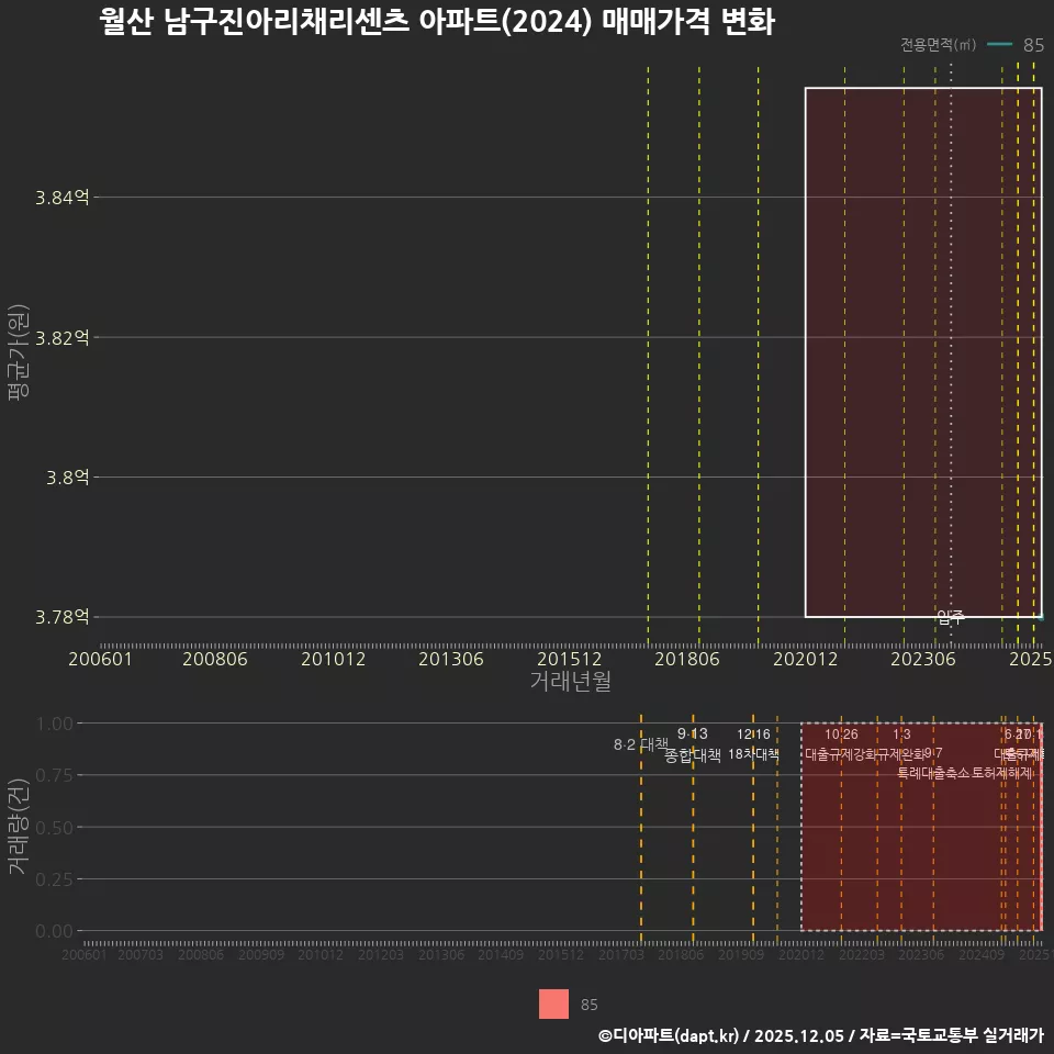월산 남구진아리채리센츠 아파트(2024) 매매가격 변화
