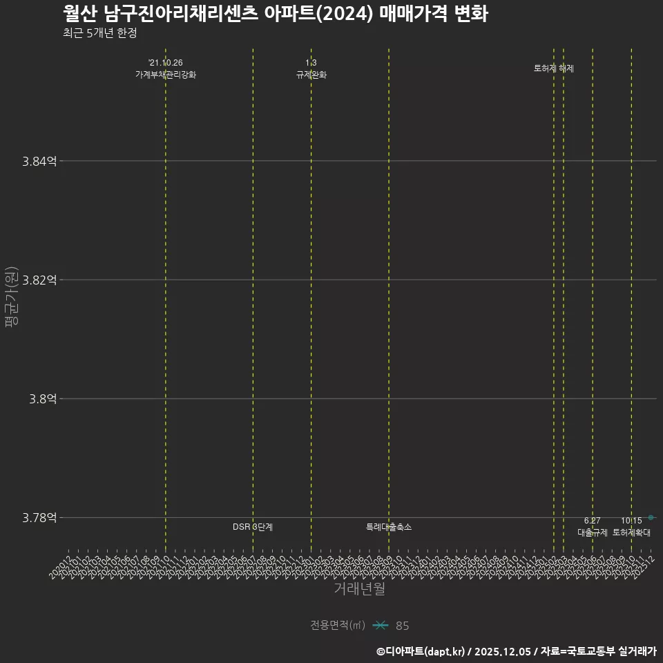 월산 남구진아리채리센츠 아파트(2024) 매매가격 변화
