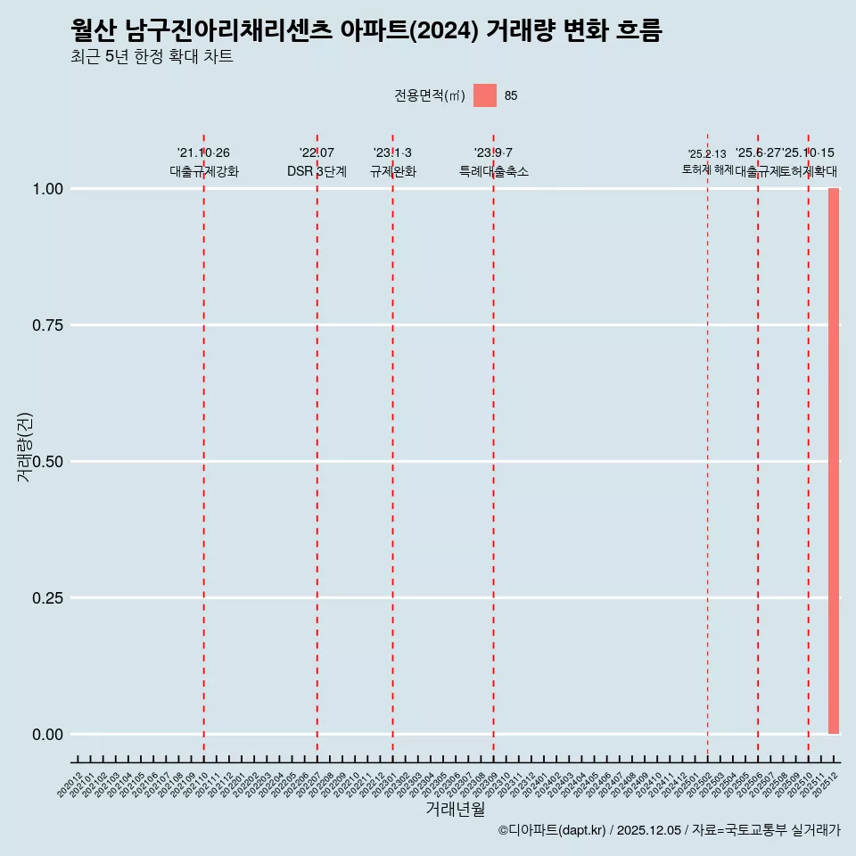 월산 남구진아리채리센츠 아파트(2024) 거래량 변화 흐름
