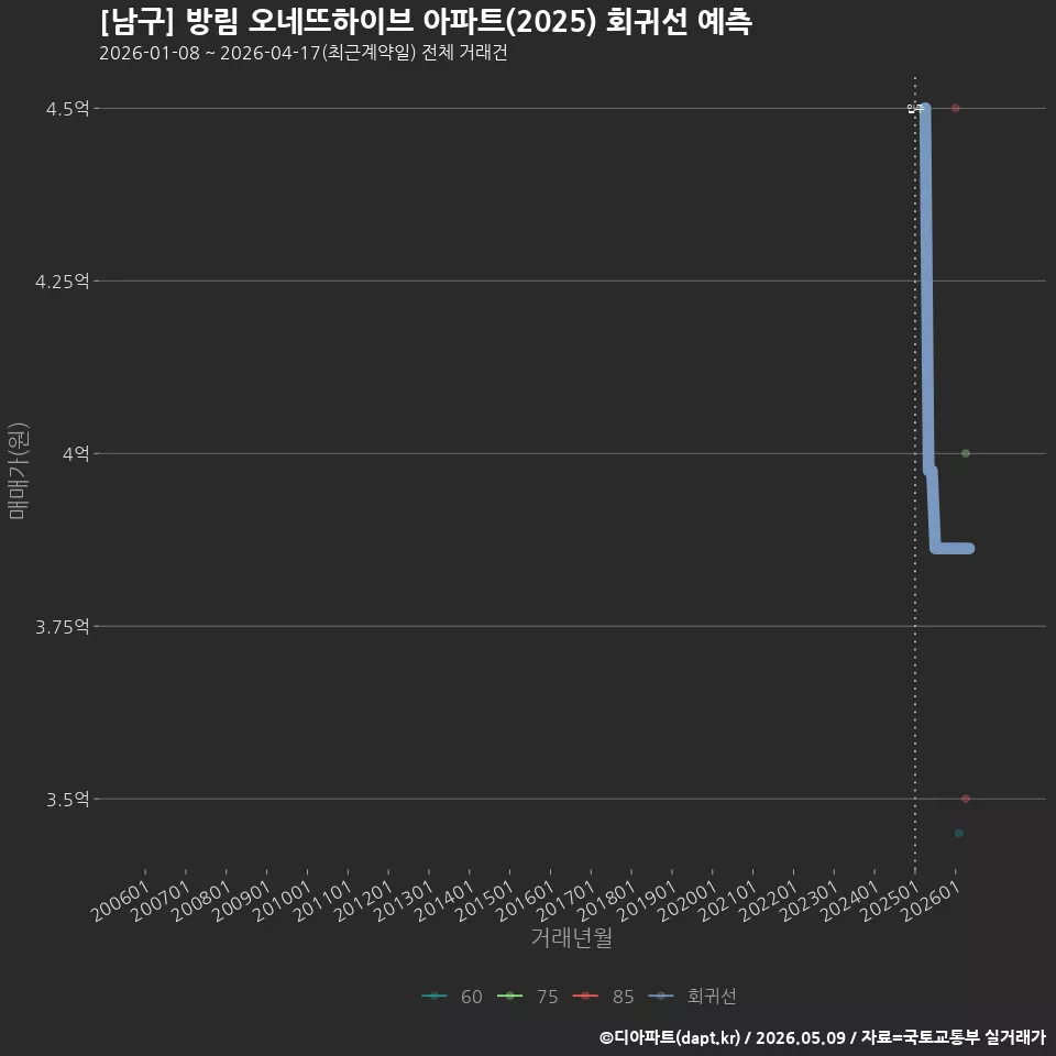 [남구] 방림 오네뜨하이브 아파트(2025) 회귀선 예측