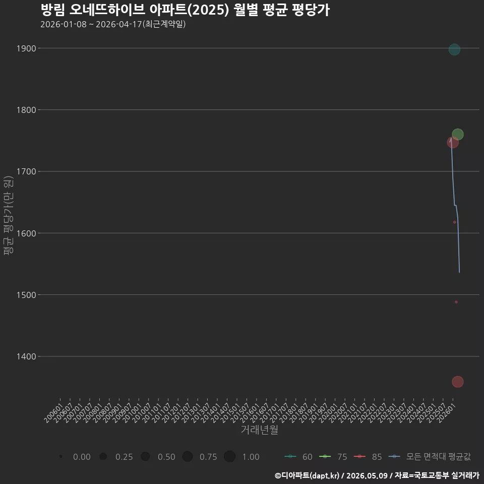 방림 오네뜨하이브 아파트(2025) 월별 평균 평당가