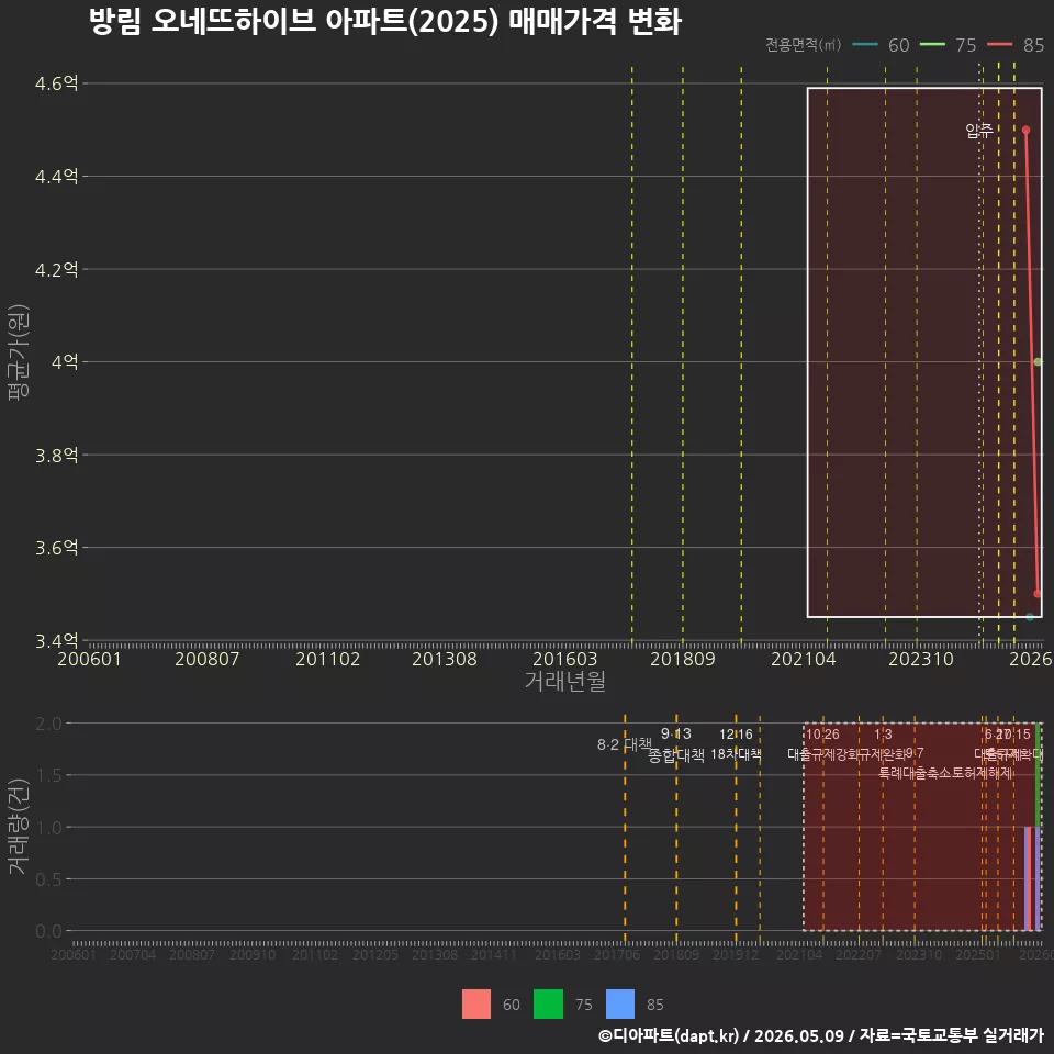 방림 오네뜨하이브 아파트(2025) 매매가격 변화