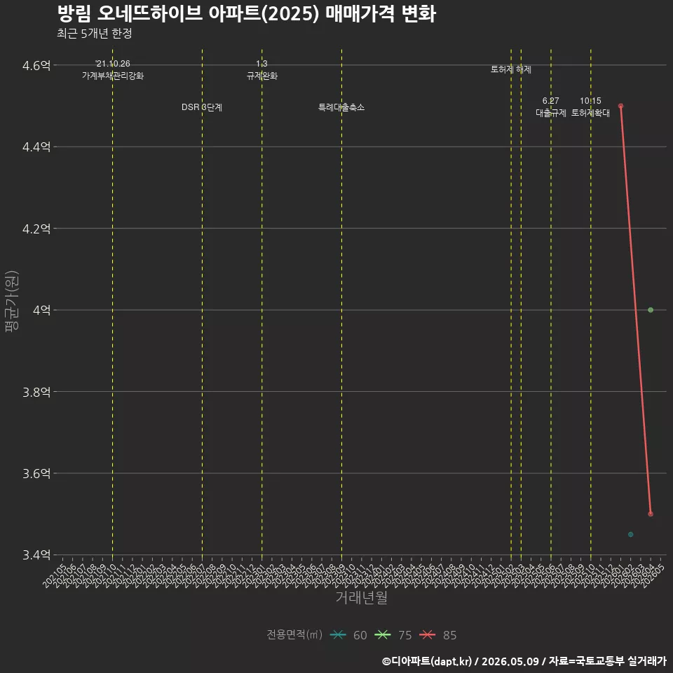 방림 오네뜨하이브 아파트(2025) 매매가격 변화