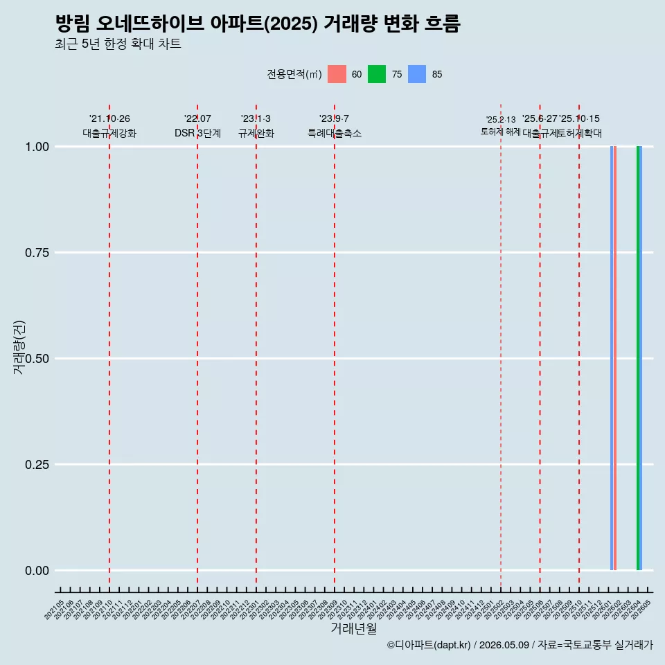 방림 오네뜨하이브 아파트(2025) 거래량 변화 흐름