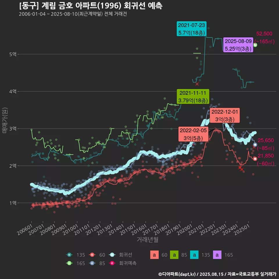 [동구] 계림 금호 아파트(1996) 회귀선 예측