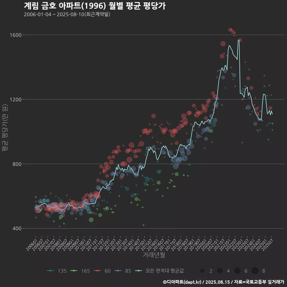 계림 금호 아파트(1996) 월별 평균 평당가